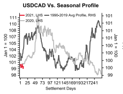 USDCAD 图表分析