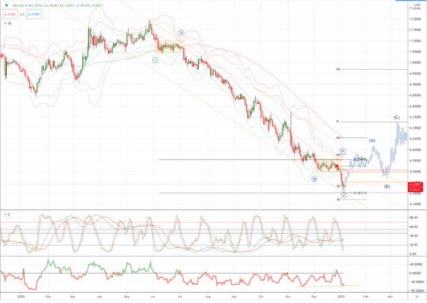USDCNH 图表分析