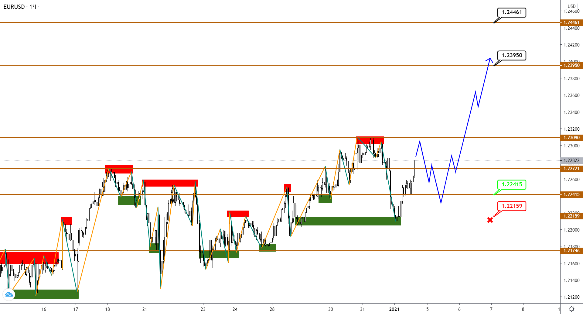 Eur, GBP И JPY Встречают Новый Год На Мажорной Ноте