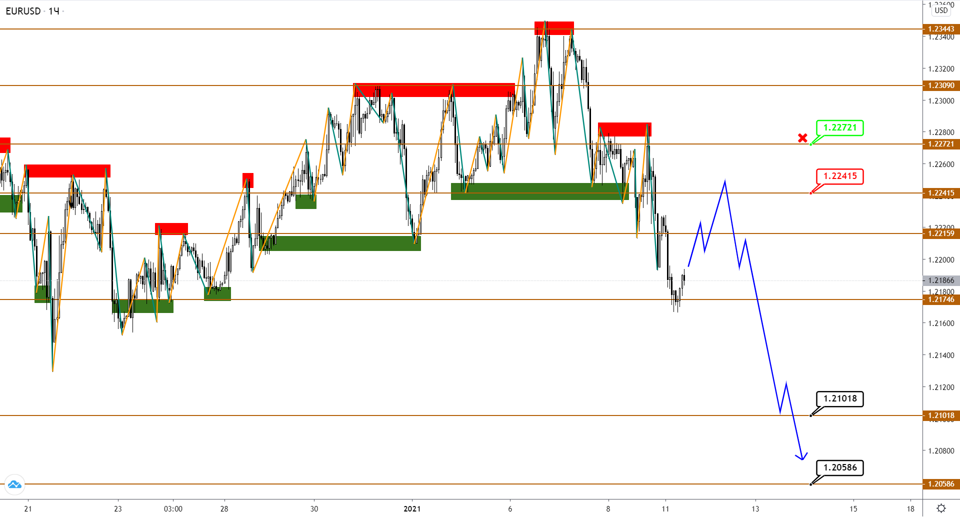 Eur, GBP И Jpy: Восходящий Тренд Завершен, Впереди - Коррекция