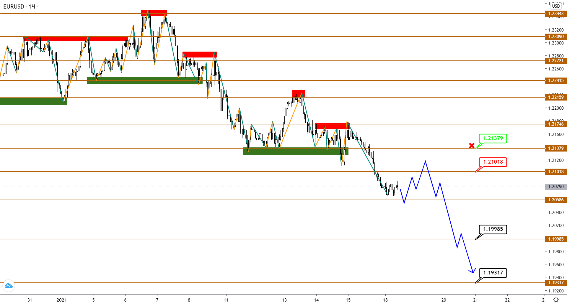 EUR Уже Начал Развивать Коррекцию Вниз, Пока GBP И JPY Еще Определяются