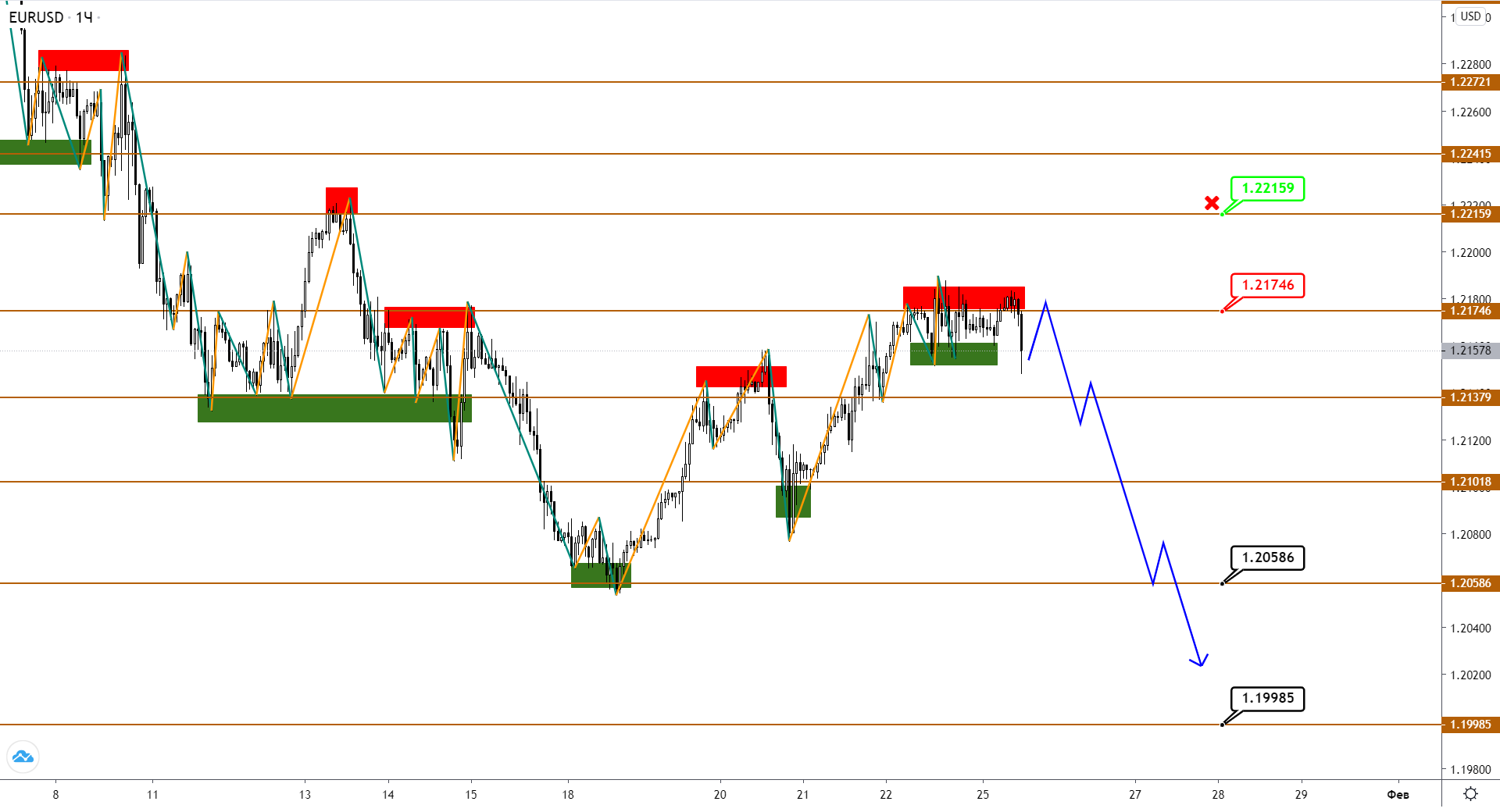 Eur, Gbp, Jpy: Локальная Коррекция Подходит К Концу
