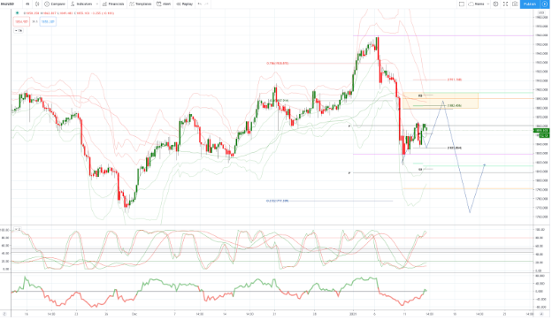 Chart of The Day Gold