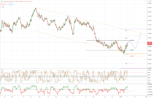 USDCHF 图表分析