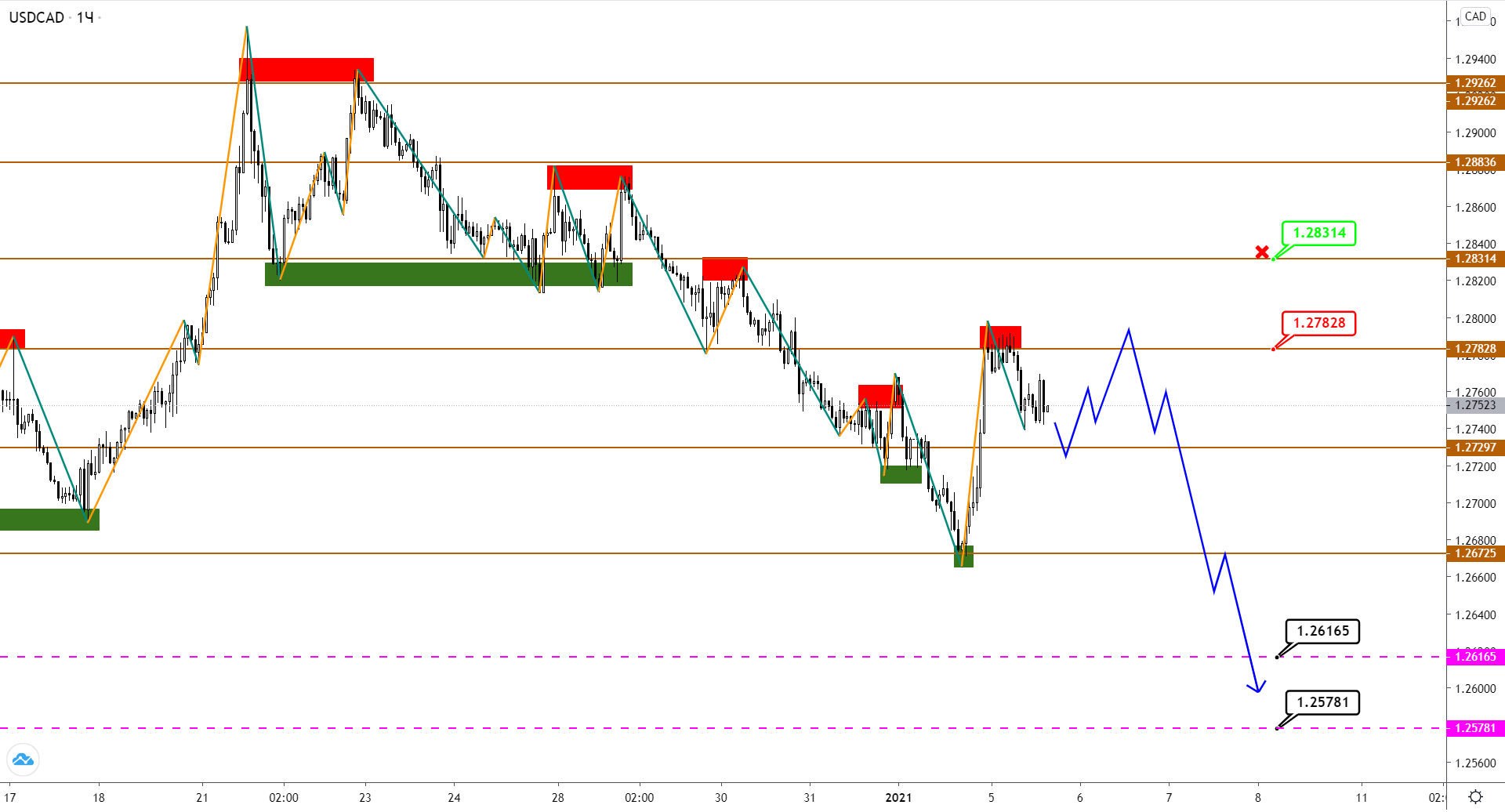 Нефть BRENT Продолжает Рост И Давит На USDCAD
