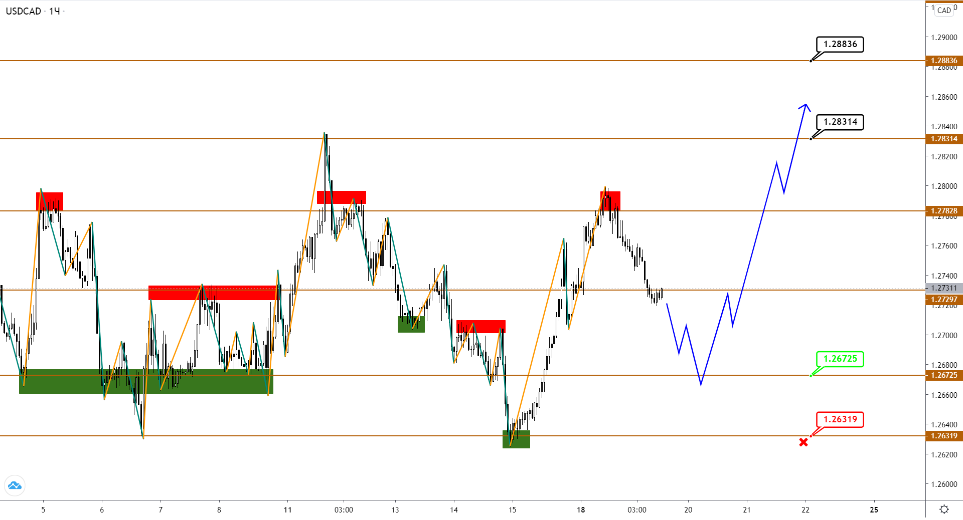 Brent Начал Корректироваться Вниз, USDCAD Подтверждает