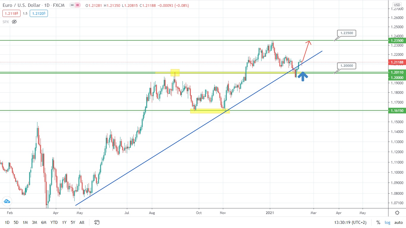 EURUSD Собирается Дальше Поехать Вверх?! Скатертью Дорожка!