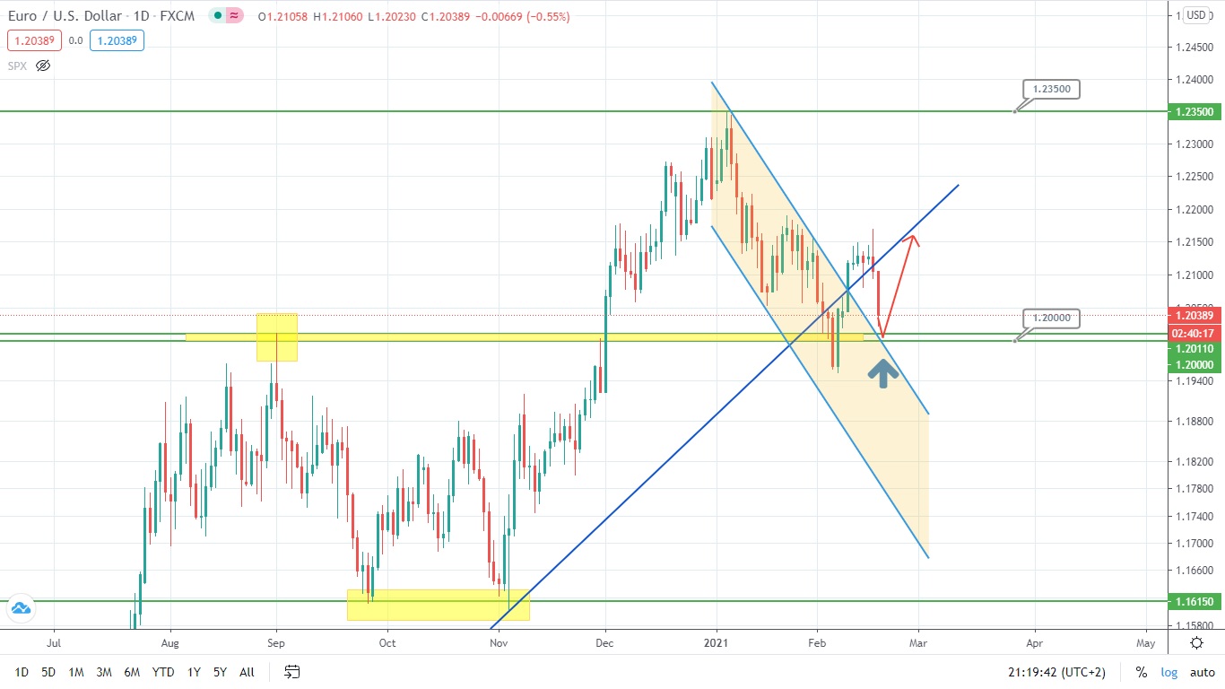 Euro Might Retest the Level of 1.2000 Soon