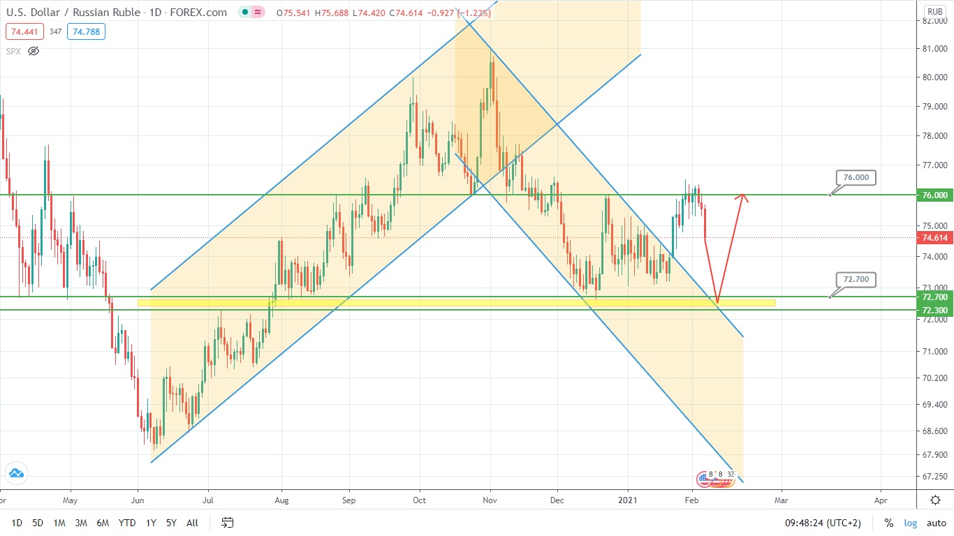 Нефть Может Подтолкнуть Рубль В Нужную Сторону? Пока Карты Для Этого Сходятся!