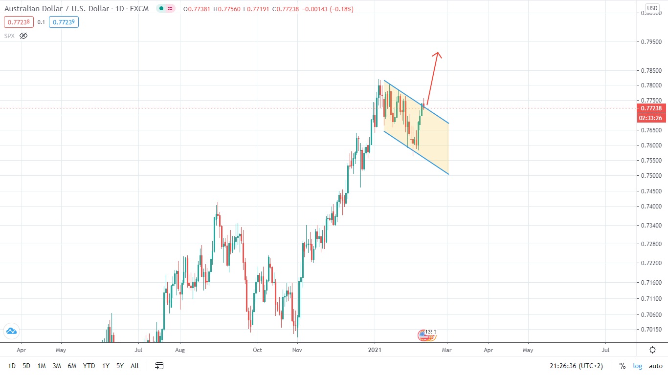 EURUSD Уверенно Идёт К Потолку?!