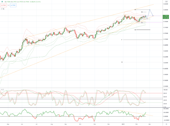 Daily Market Outlook, February 19, 2021