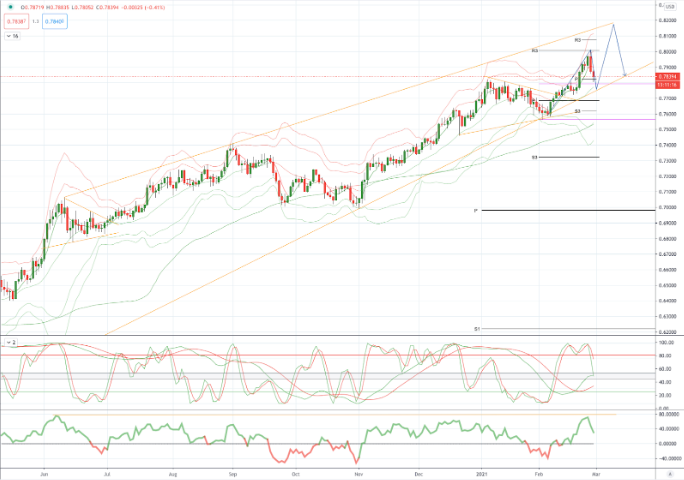 Daily Market Outlook, February 26, 2021