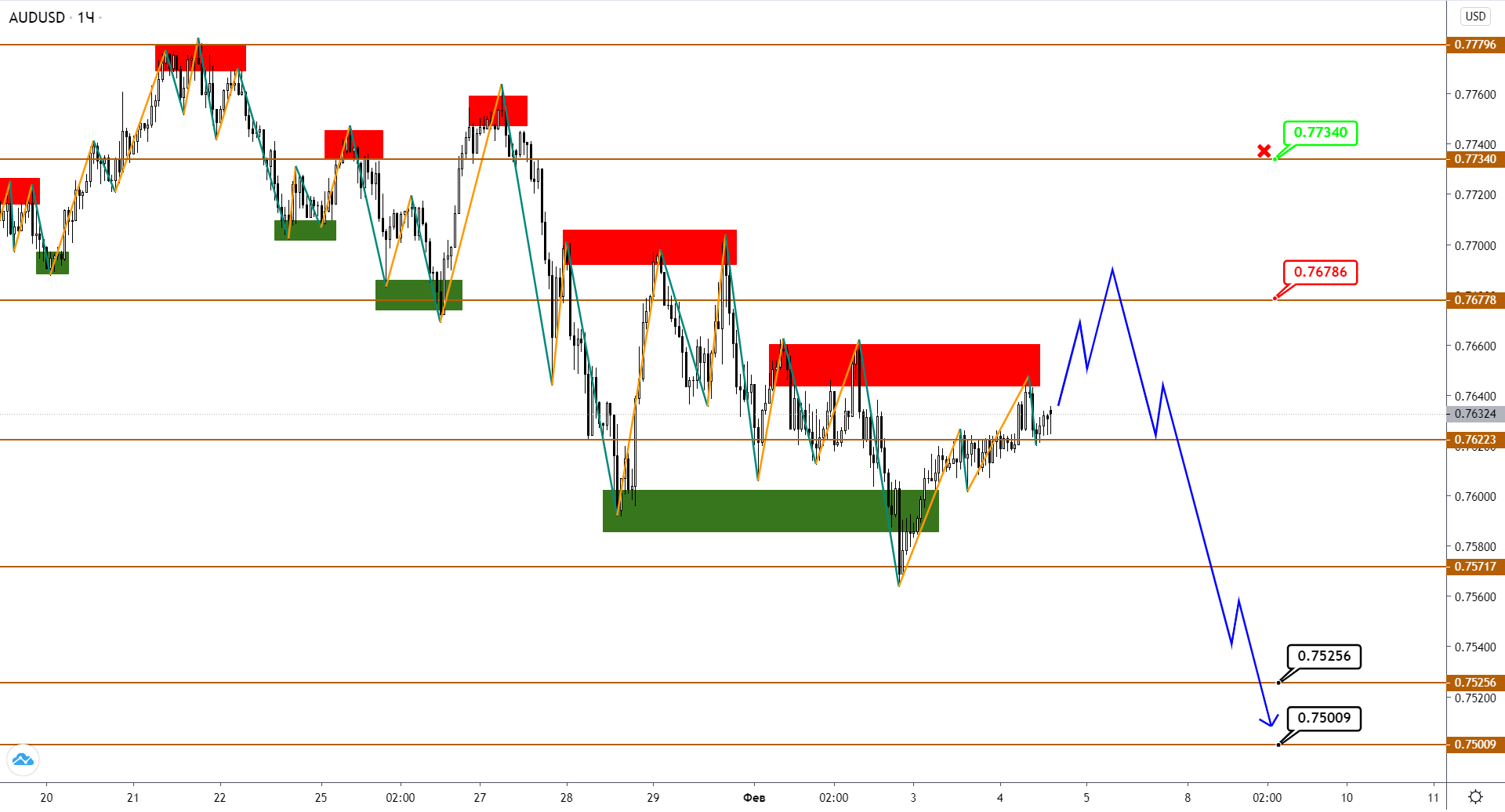 Audusd/nzdusd: С Трудом Продвигаемся На Юг