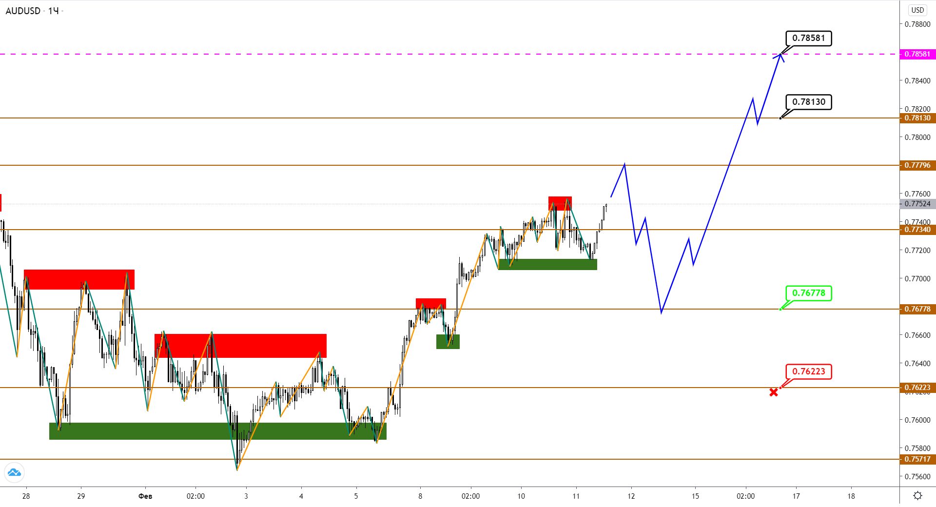 Audusd/nzdusd: Коррекция Оказалась Неглубокой, Впереди – Еще Один Бросок Вверх?