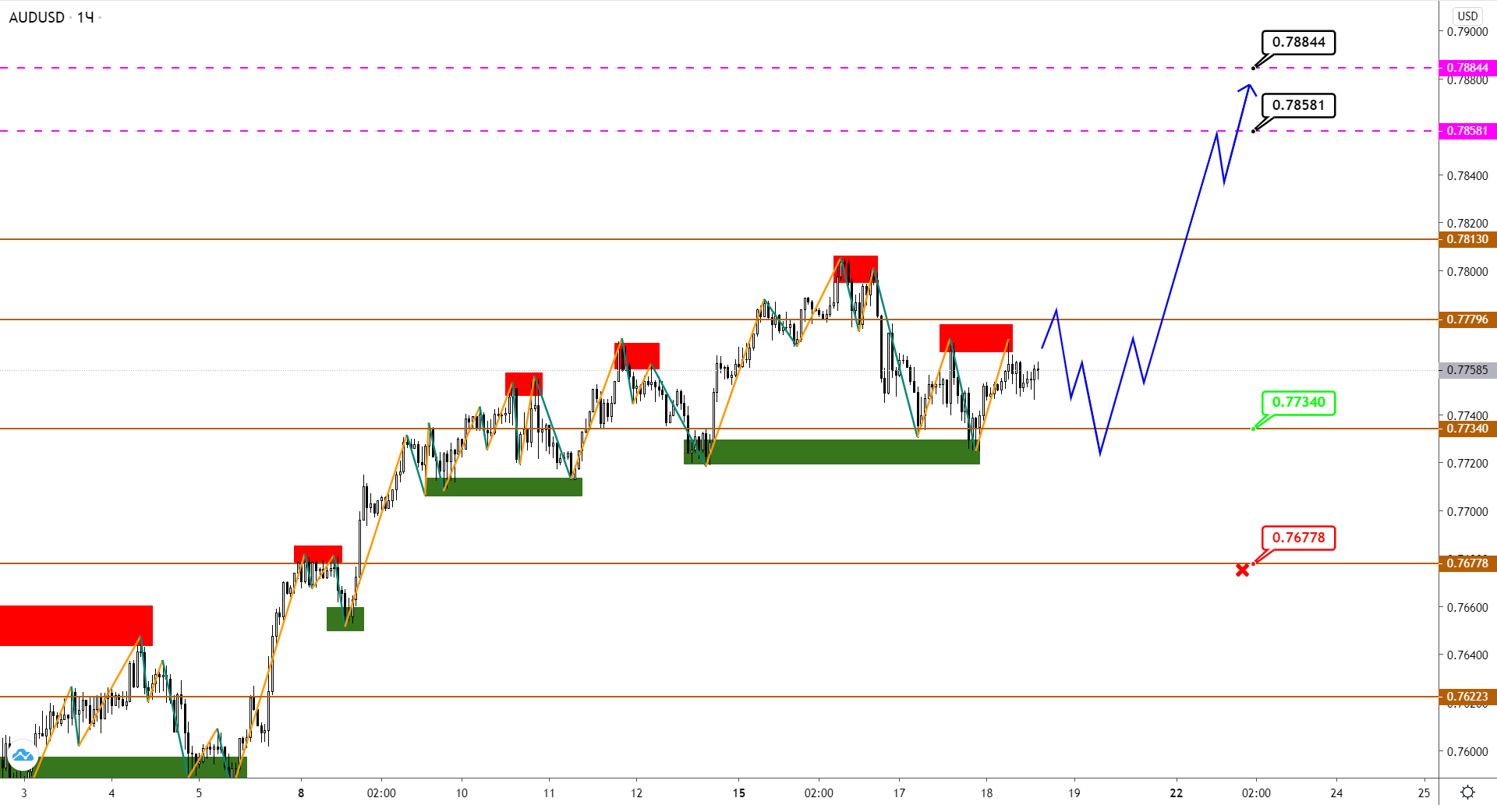 Audusd/nzdusd: Медленно Продвигаемся Вверх. Последний Бросок Перед Большой Коррекцией?