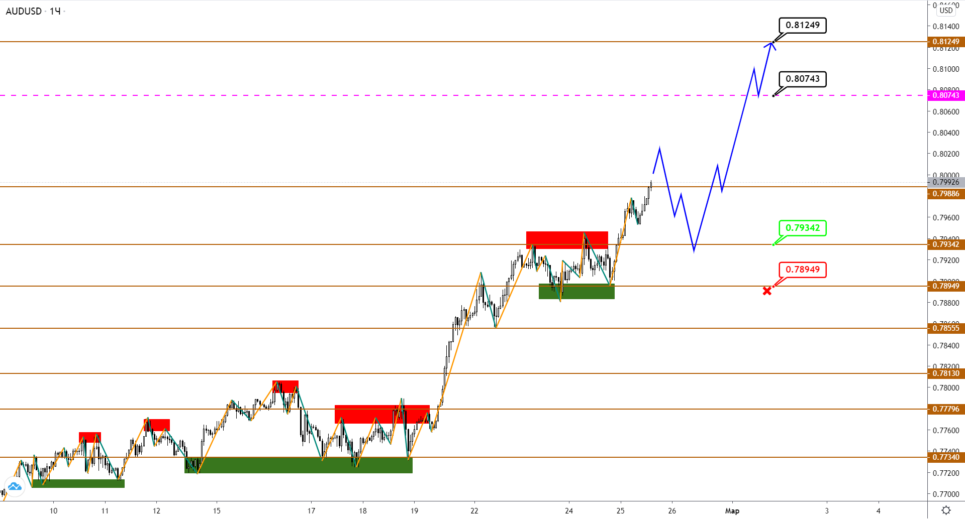 Audusd/nzdusd: Рост Продолжается, И Конца И Края Ему Не Видно
