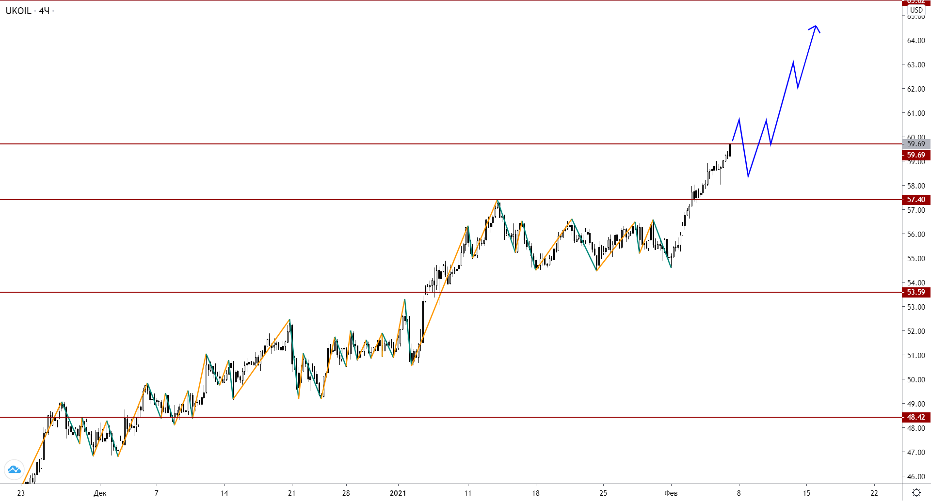 Растущая Нефть Brent Дает Шанс На Укрепление KZT