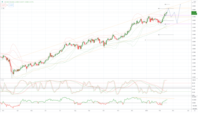 Chart of The Day Copper