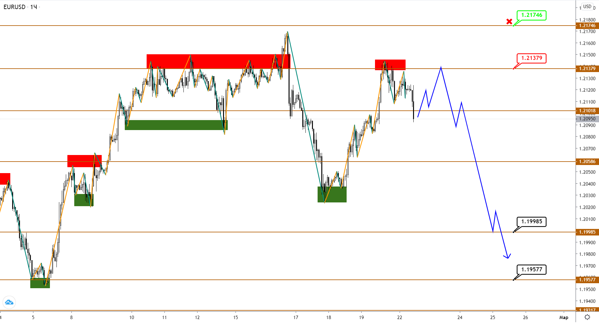 USDJPY Становится Предвестником Разворота В EUR И Gbp?