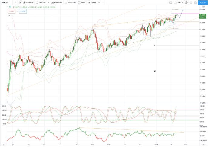 Daily Market Outlook, February 10, 2021