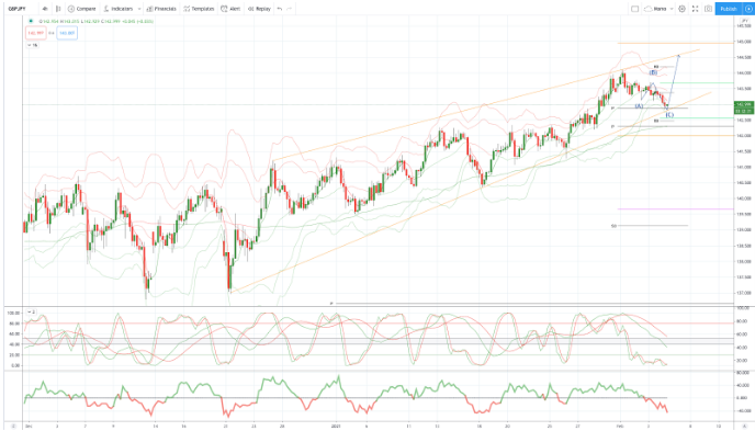 GBPJPY 图表分析