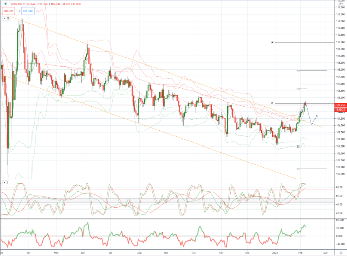 Daily Market Outlook, February 5, 2021