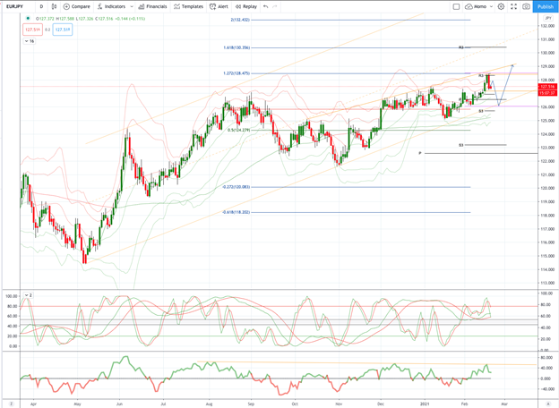 EURJPY 图表分析