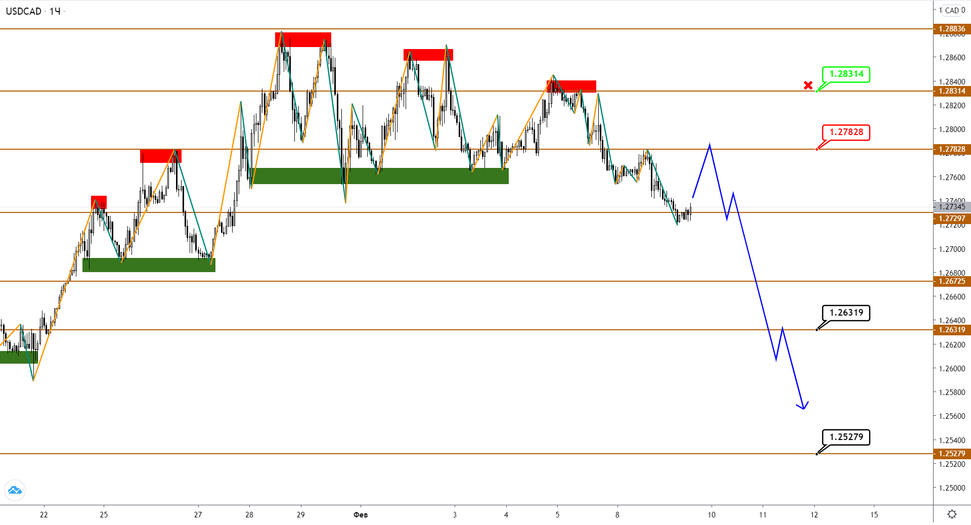 Нефть Brent Растет, А USDCAD Снижаться Не Торопится
