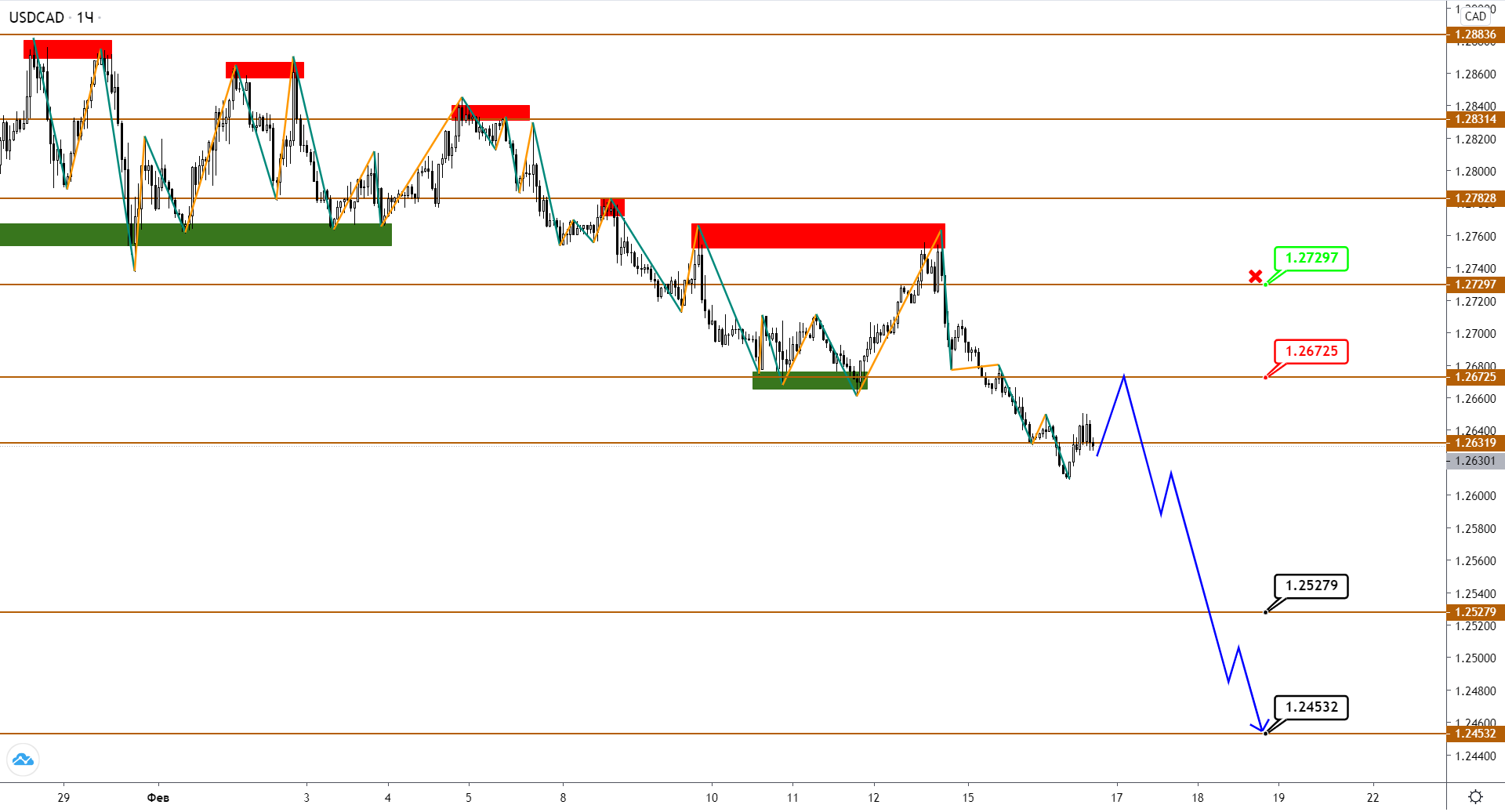 Все По Плану: Нефть Brent Продолжает Рост, Потенциал Еще Имеется. Где Вершина?