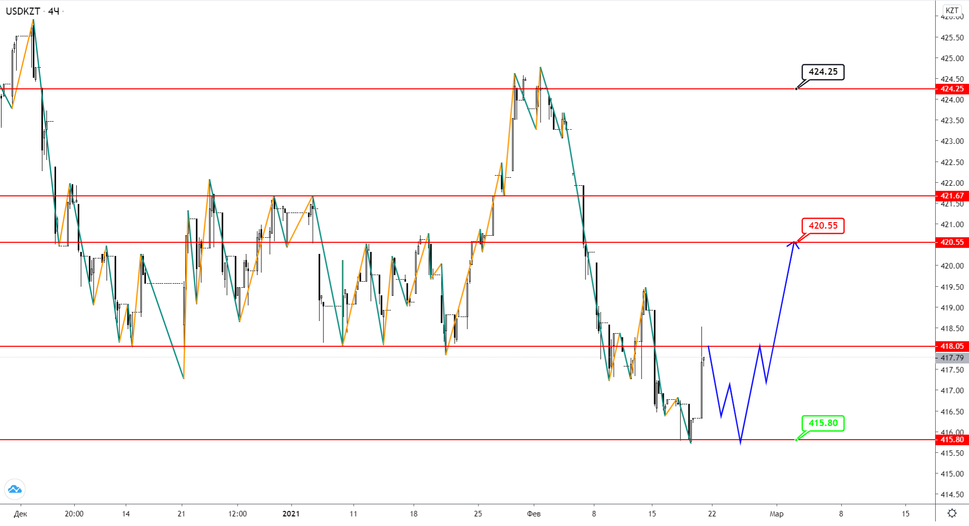 Нефть Brent Показала Новые Максимумы, Но KZT От Укрепления Воздержался