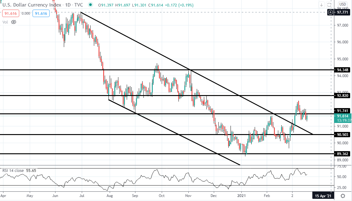 USD มีทิศทางแข็งค่าหลังการประชุม FOMC เมื่อวานนี้