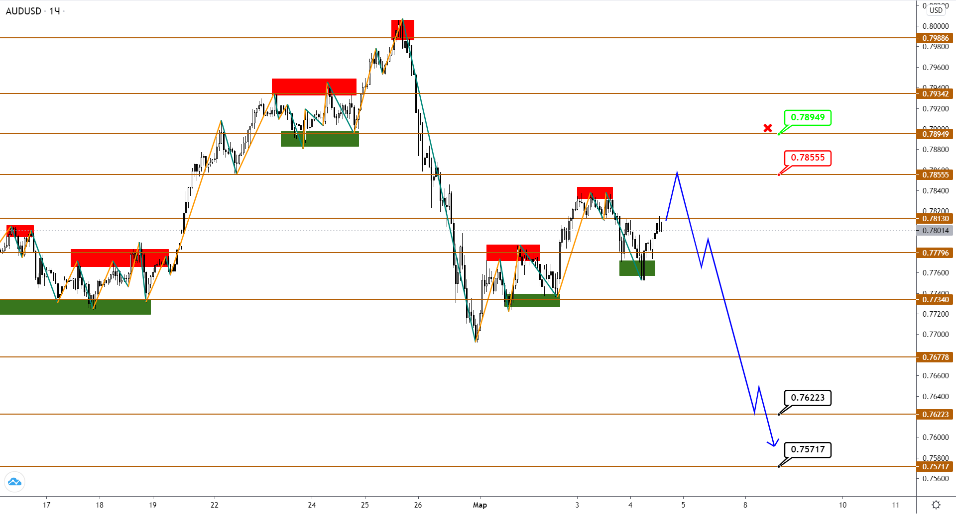 Audusd/nzdusd: Снижению Дан Низкий Старт