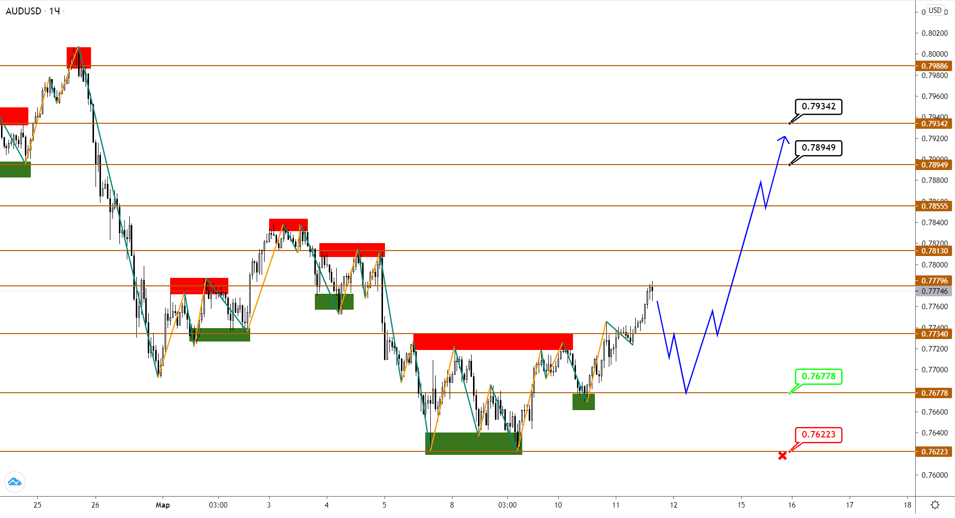 Audusd/nzdusd: Коррекция Укомплектована, Новая Фаза Роста Началась?