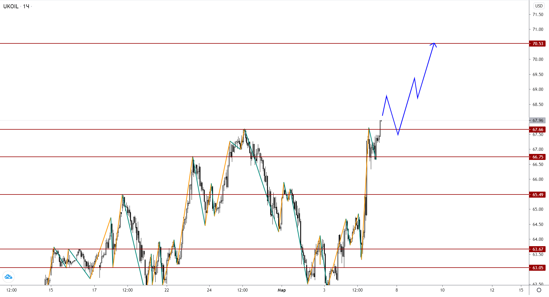 Нефть Brent Резко Выросла, Но USDKZT Этого Еще Не Понял