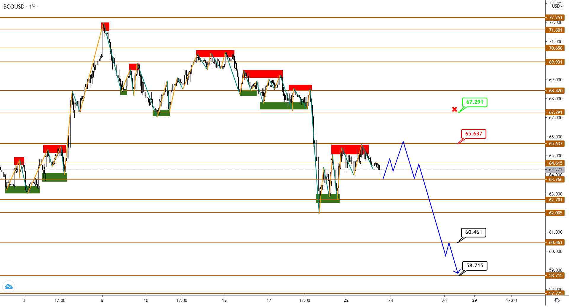 Нефть Brent Теряет Высоту, Утягивая За Собой USDCAD