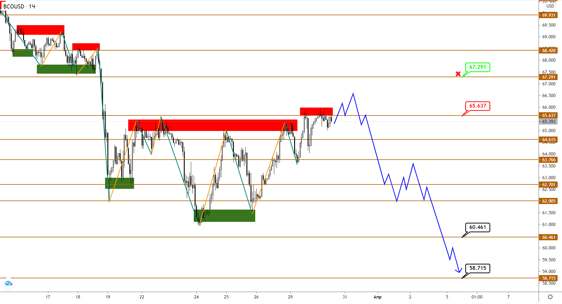 USDCAD Указывает Нефти Brent Направление - Вниз