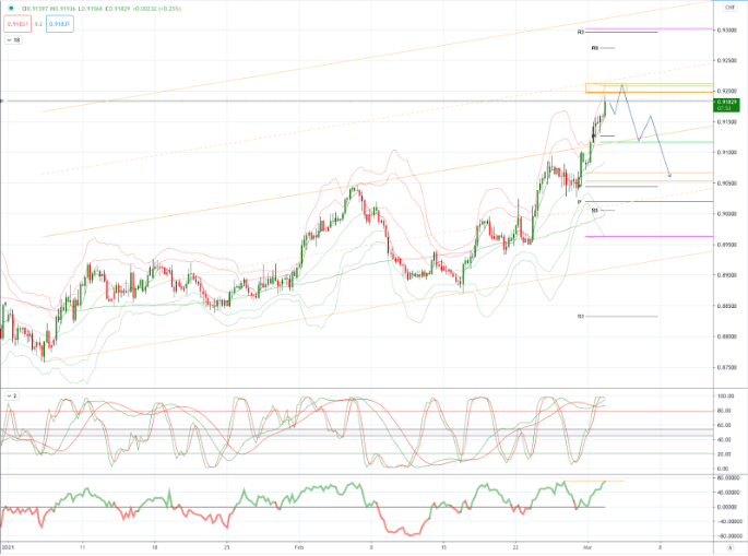USDCHF 图表分析