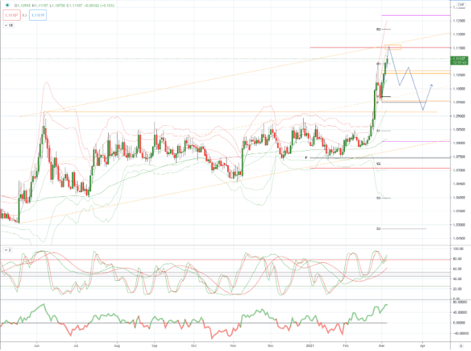 Chart of The Day EURCHF