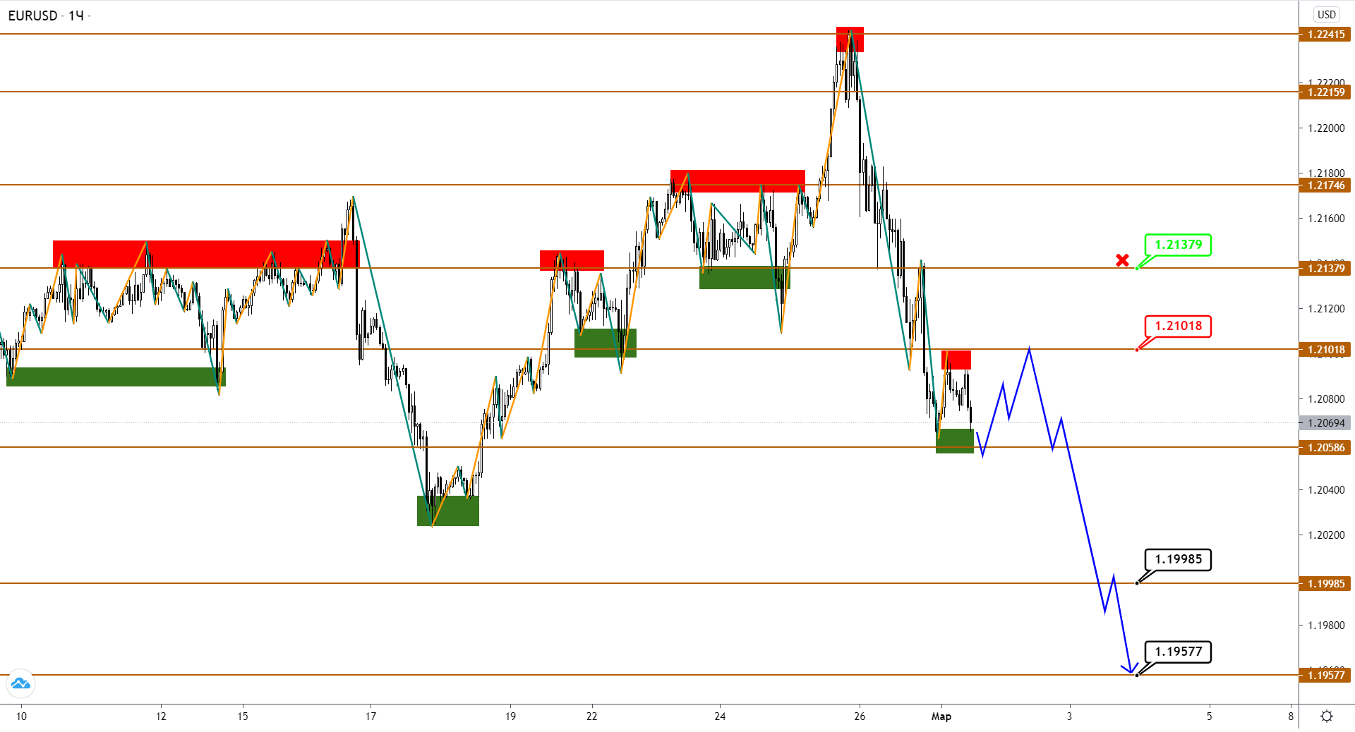 Ожидавшийся Разворот В EUR И Gbp, Похоже, Состоялся: Пары Слабеют Вслед За JPY