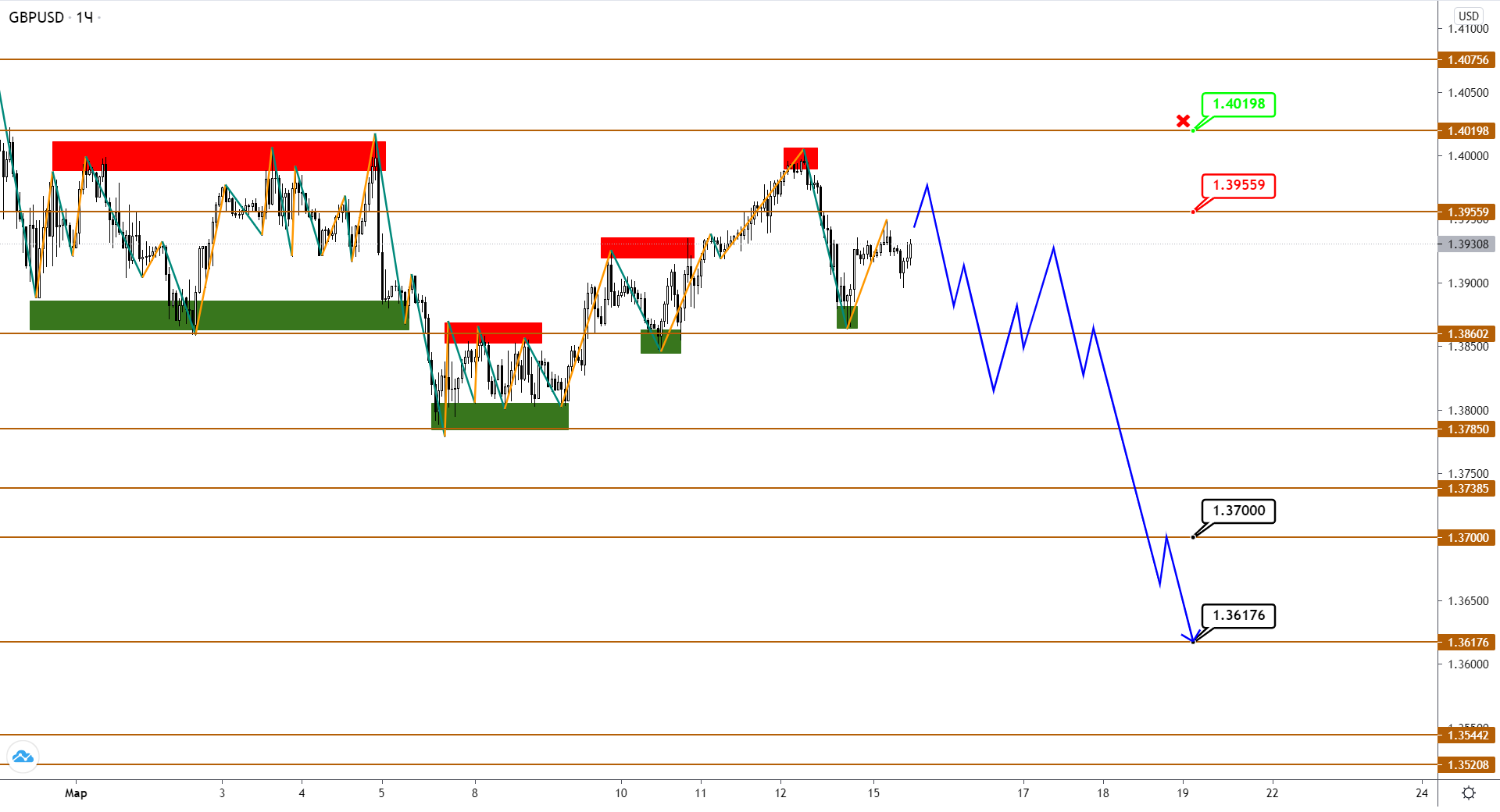 Eur, GBP И JPY Взяли Паузу Перед Продолжением Снижения