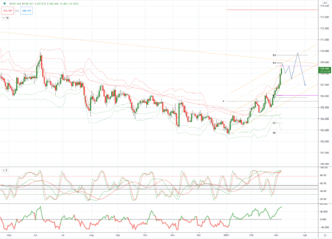 Chart of The Day USDJPY
