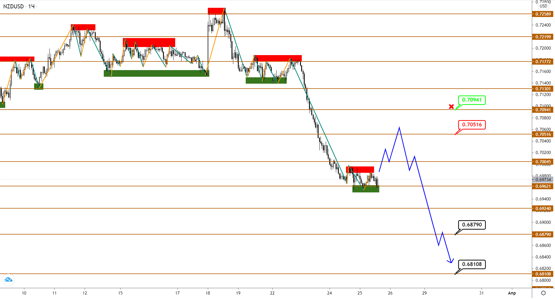 Audusd/nzdusd: Коррекционное Снижение Вошло В Активную Фазу Развития