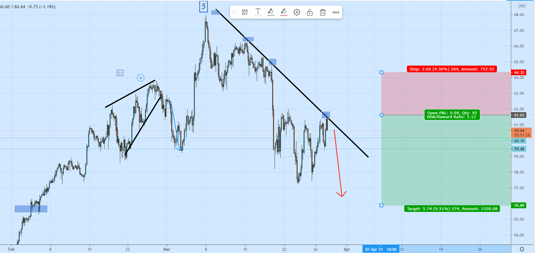 ارتفاع الحالي لسعر البرميل لا يزال تصحيحي