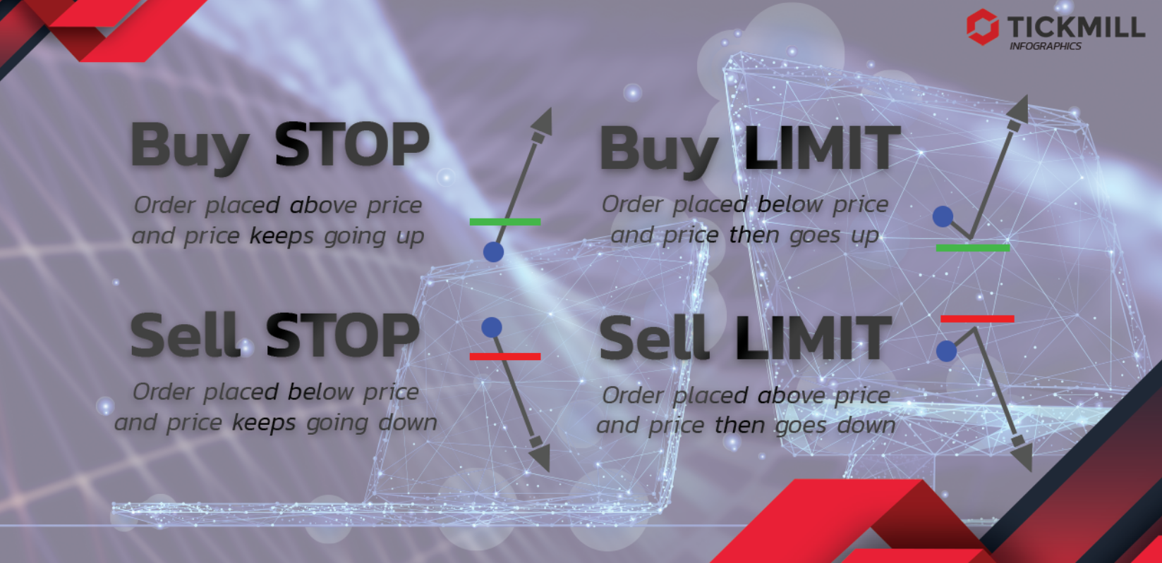 ประเภทของคำสั่งซื้อขายกับการเกิด Slippage