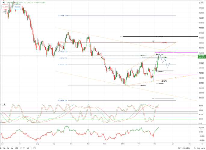 Chart of The Day USD Index
