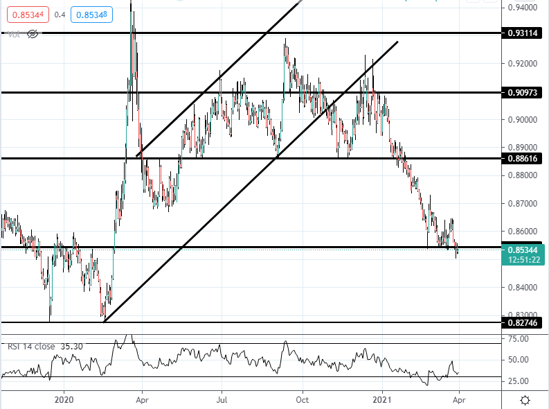 ​eur/gbp อ่อนค่า หลังจากเศรษฐกิจอังกฤษแสดงแนวโน้มฟื้นตัว