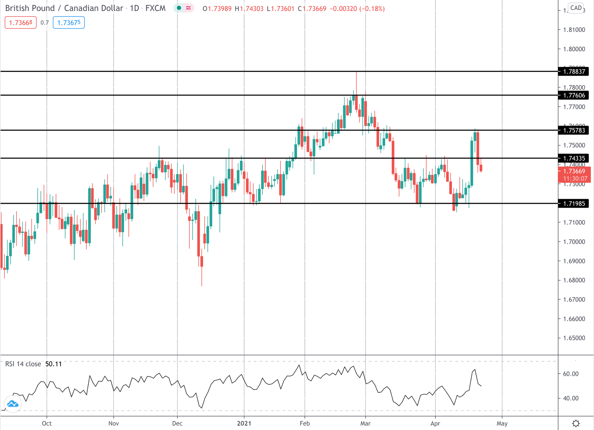 CAD แข็งค่าหลังการประชุมธนาคารกลางแคนาดา