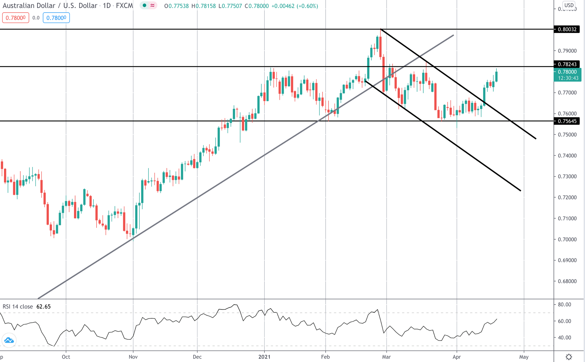 ​aud/usd แข็งค่าตามสถิติเศรษฐกิจออสเตรเลีย