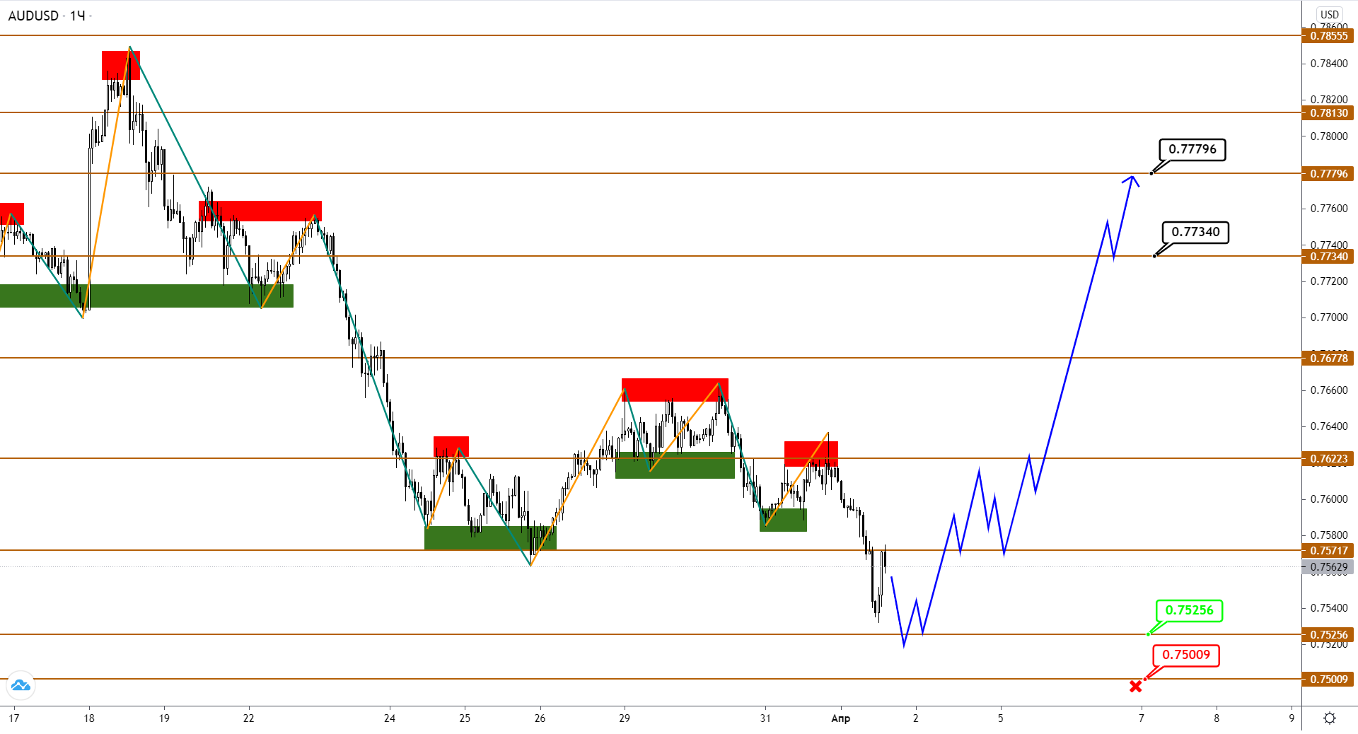 Audusd/nzdusd: С Коррекцией Покончено, Впереди Разворот Вверх?