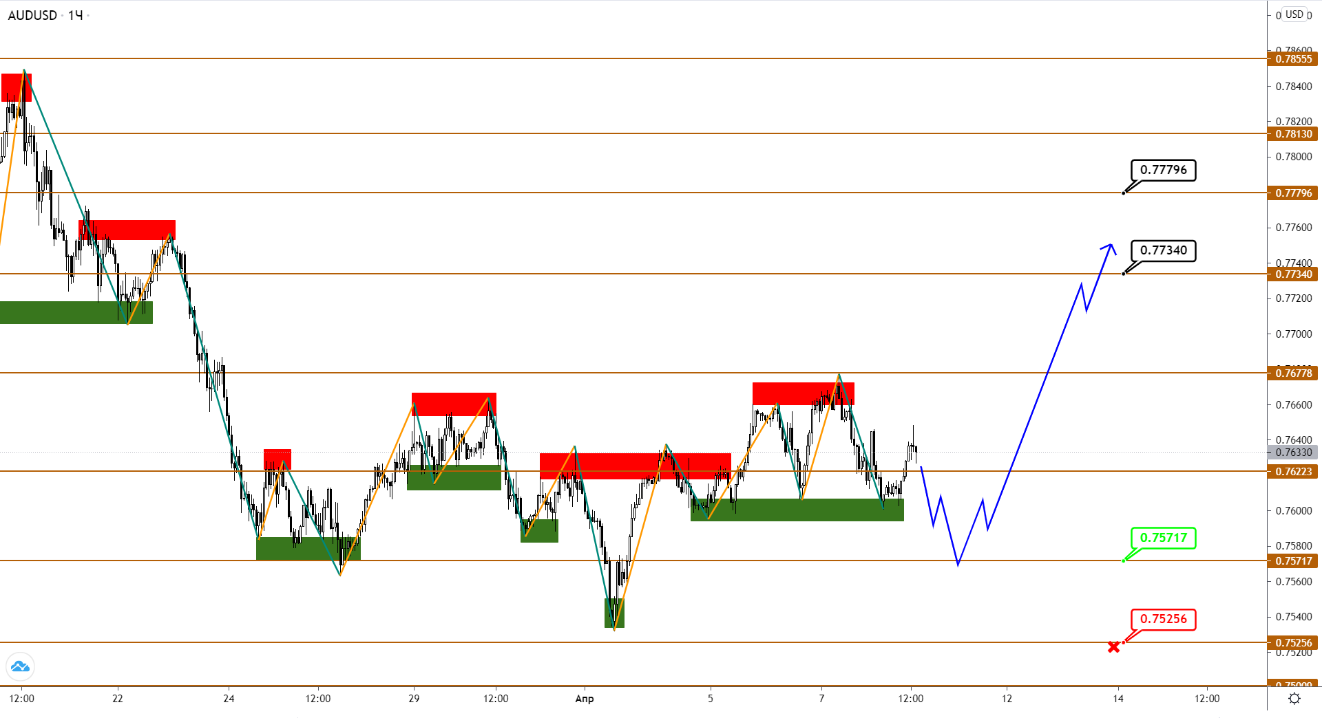 Audusd/nzdusd: Предположения О Развороте Начинают Подтверждаться